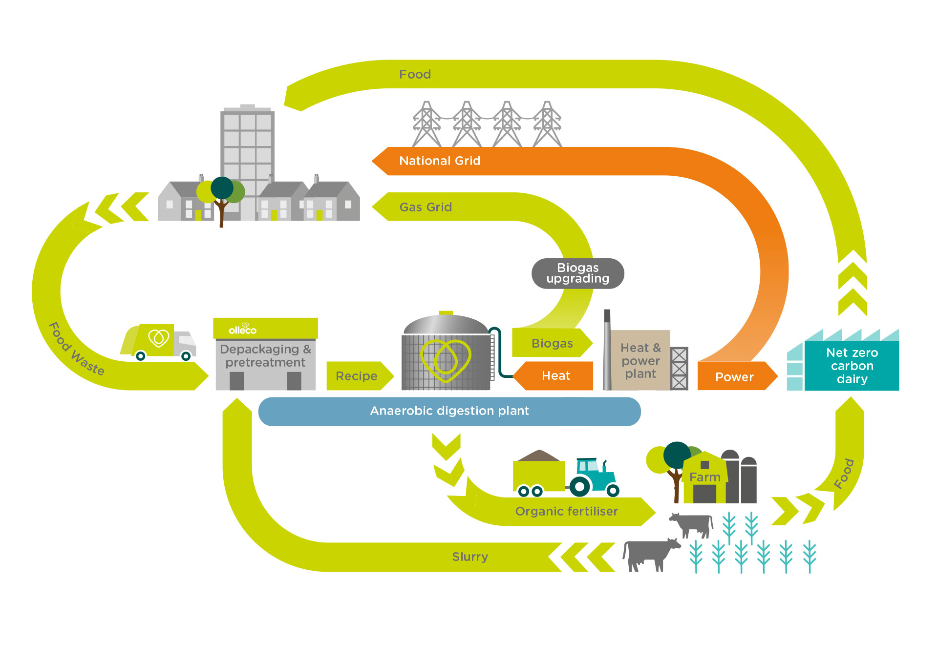 Biomethane Grid Injection